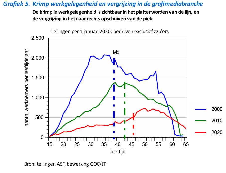 Graph of Dutch graphic arts sector change