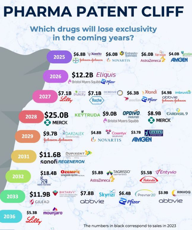 Pharma Patent Cliff chart