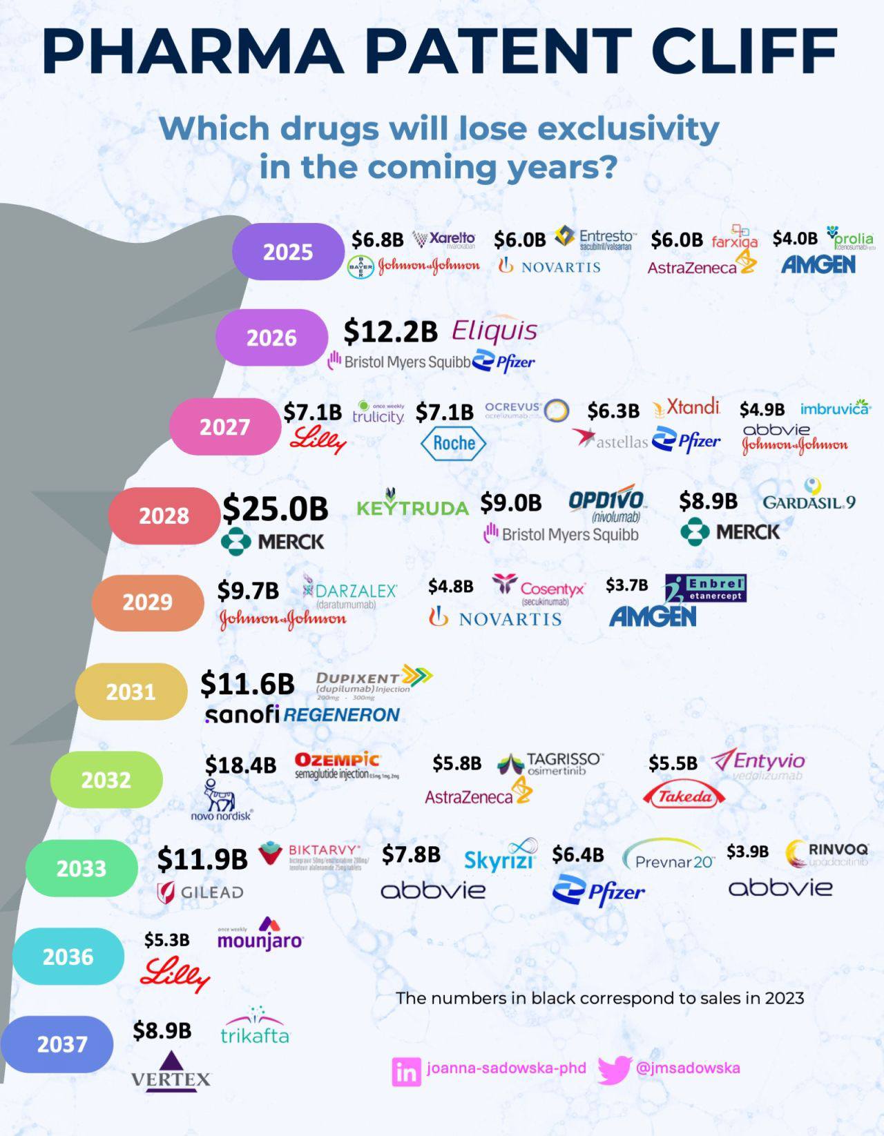 Pharma Patent Cliff chart