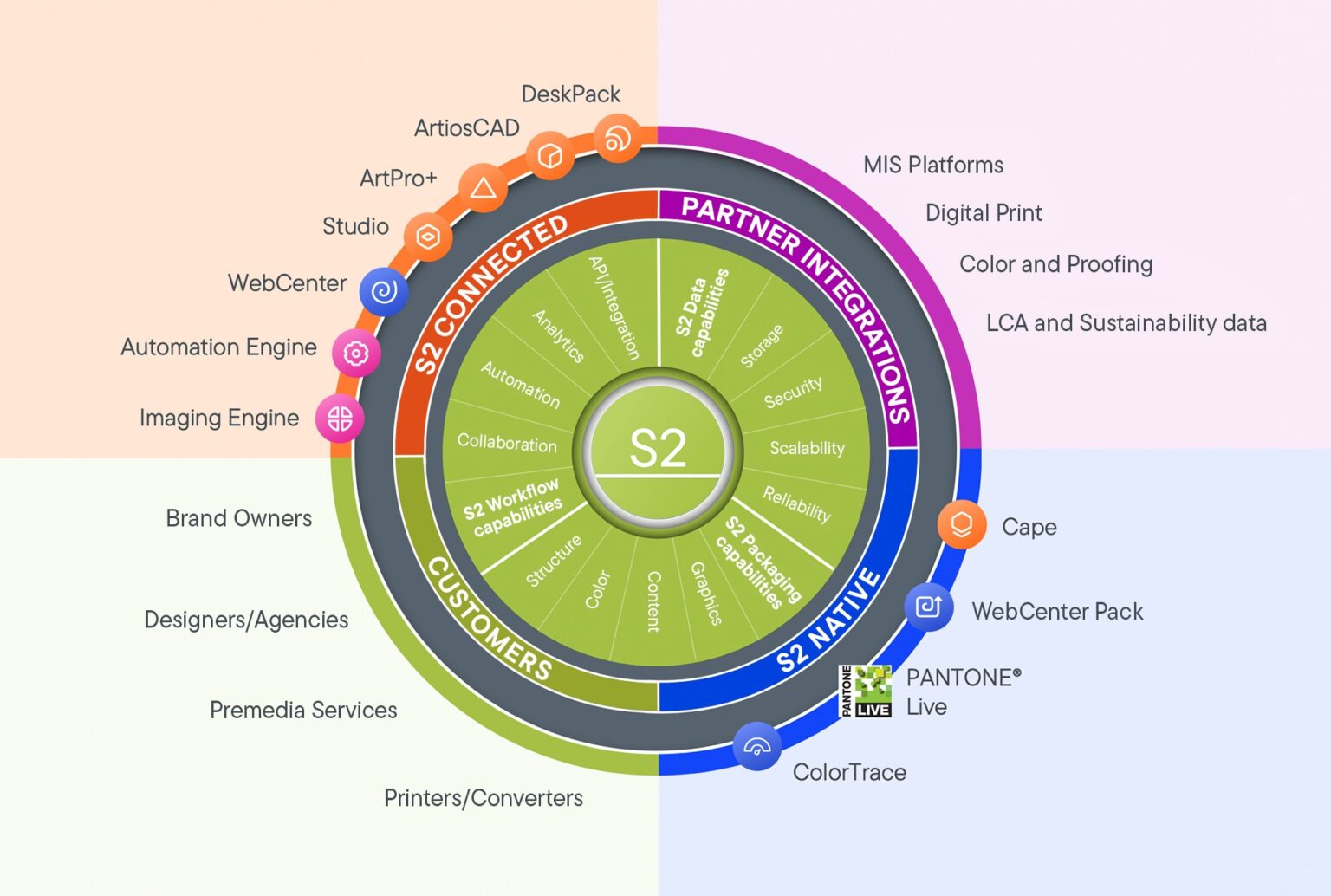 S2 Ecosystem illustration
