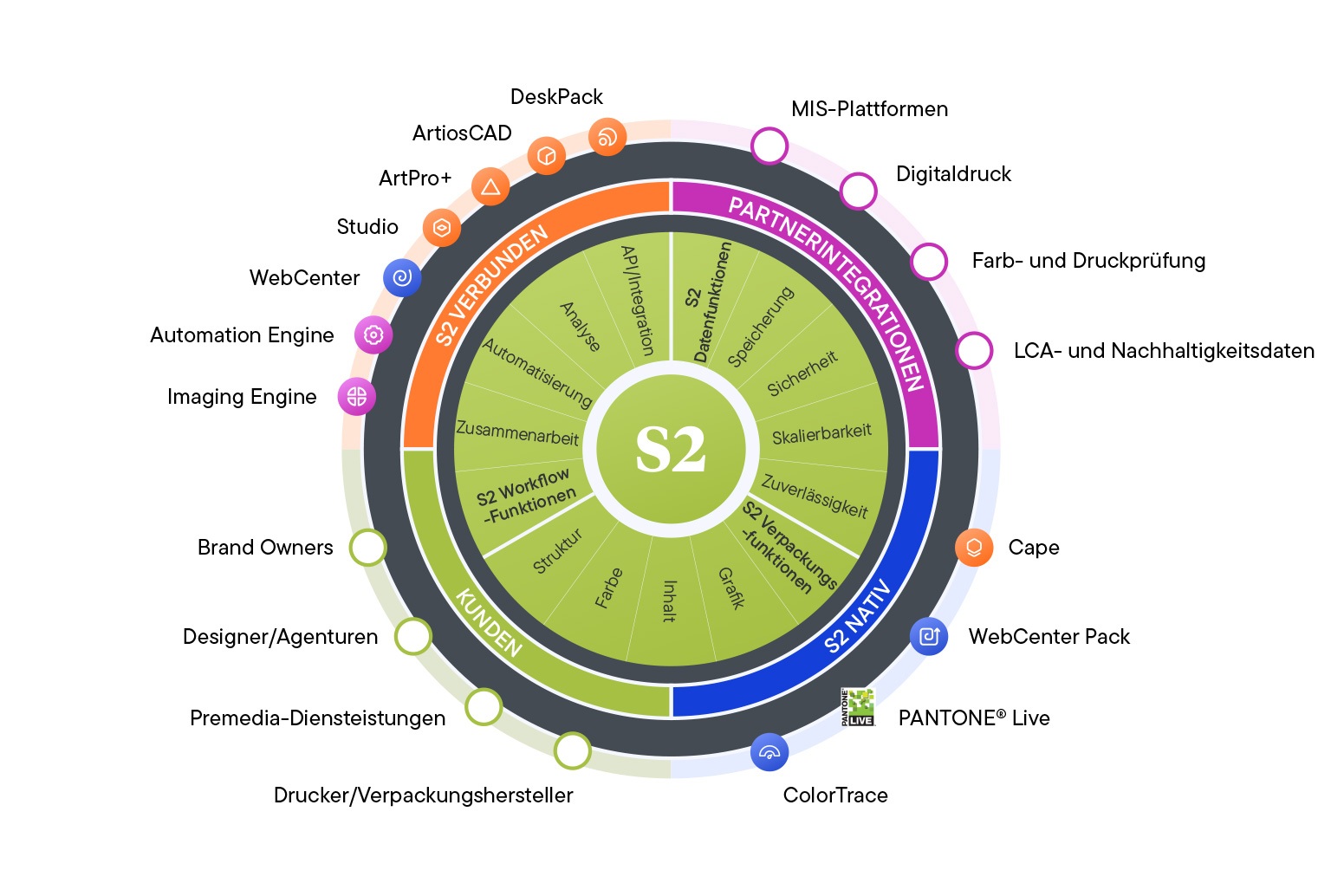 S2 - Das Esko-Ökosystem