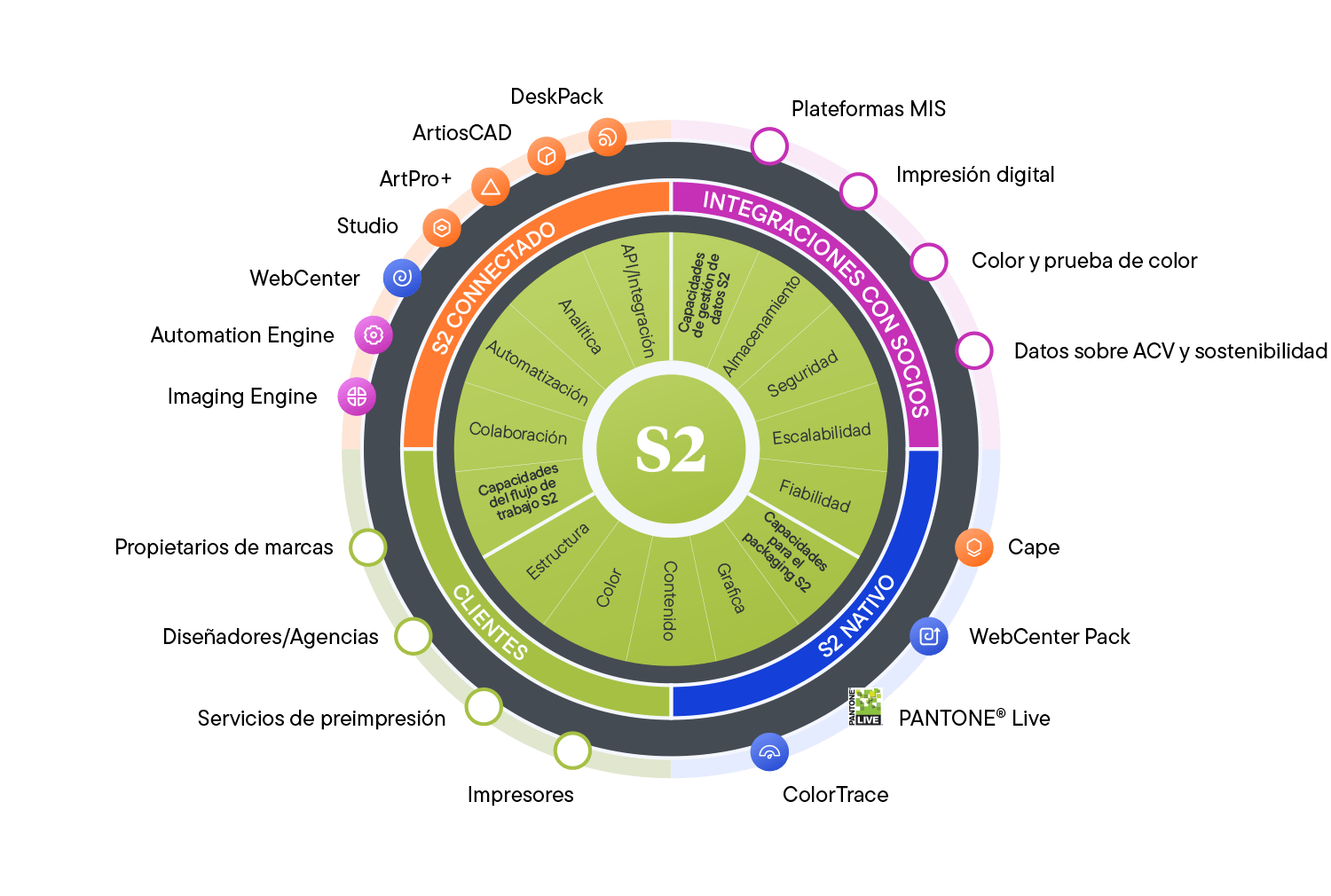 S2 - El Ecosistema Esko
