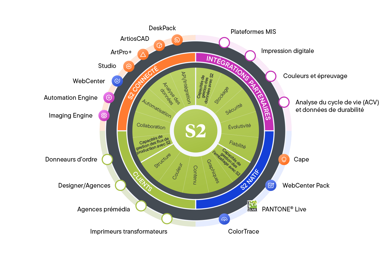 S2 - L'Écosystème Esko