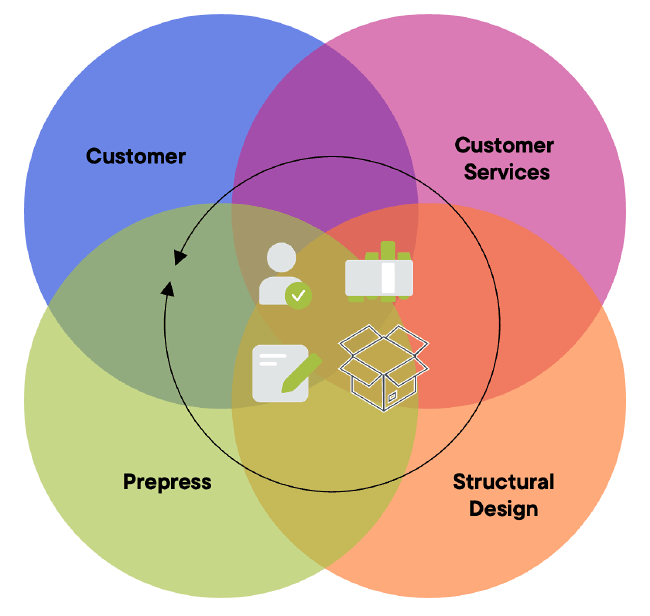 Connecting Departments Digitally
