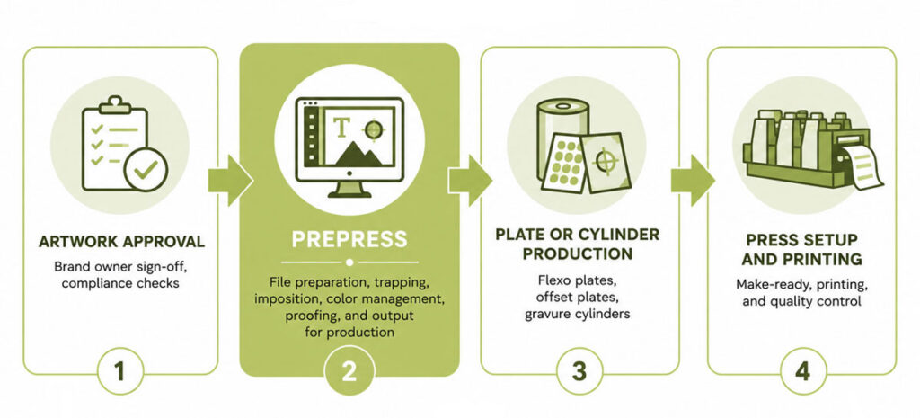 Prepress Process Sample What is Packaging PrePress? A Complete Overview
