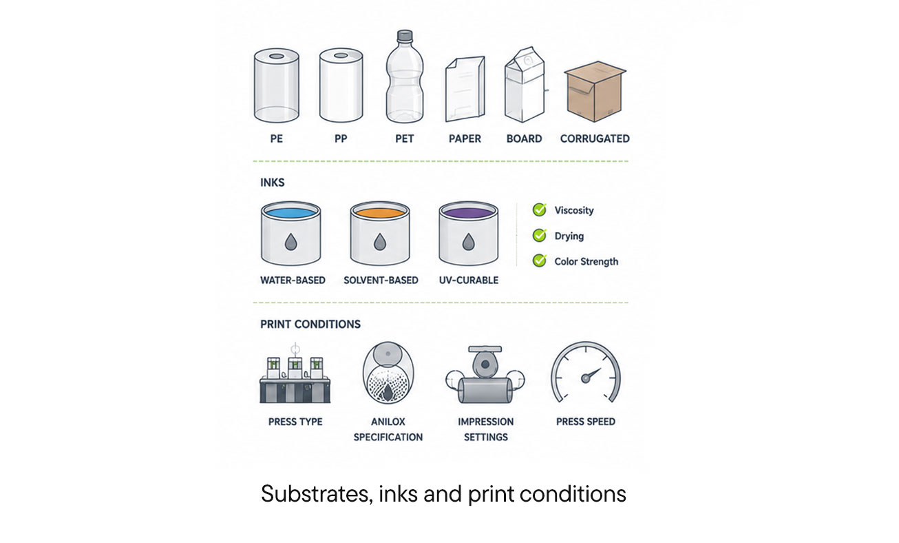 substrates, ink and print conditions for flexo printing