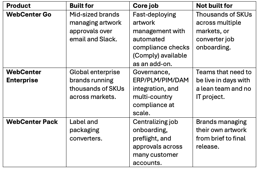 Table showcasing WebCenter Go, Enterprise, Pack and detailing who it's for