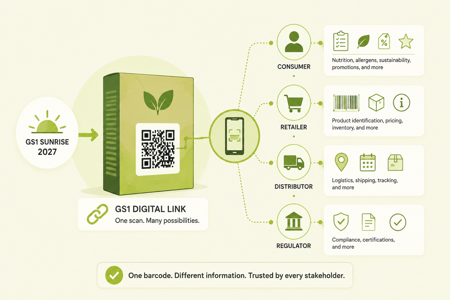What is a GS1 digital link?