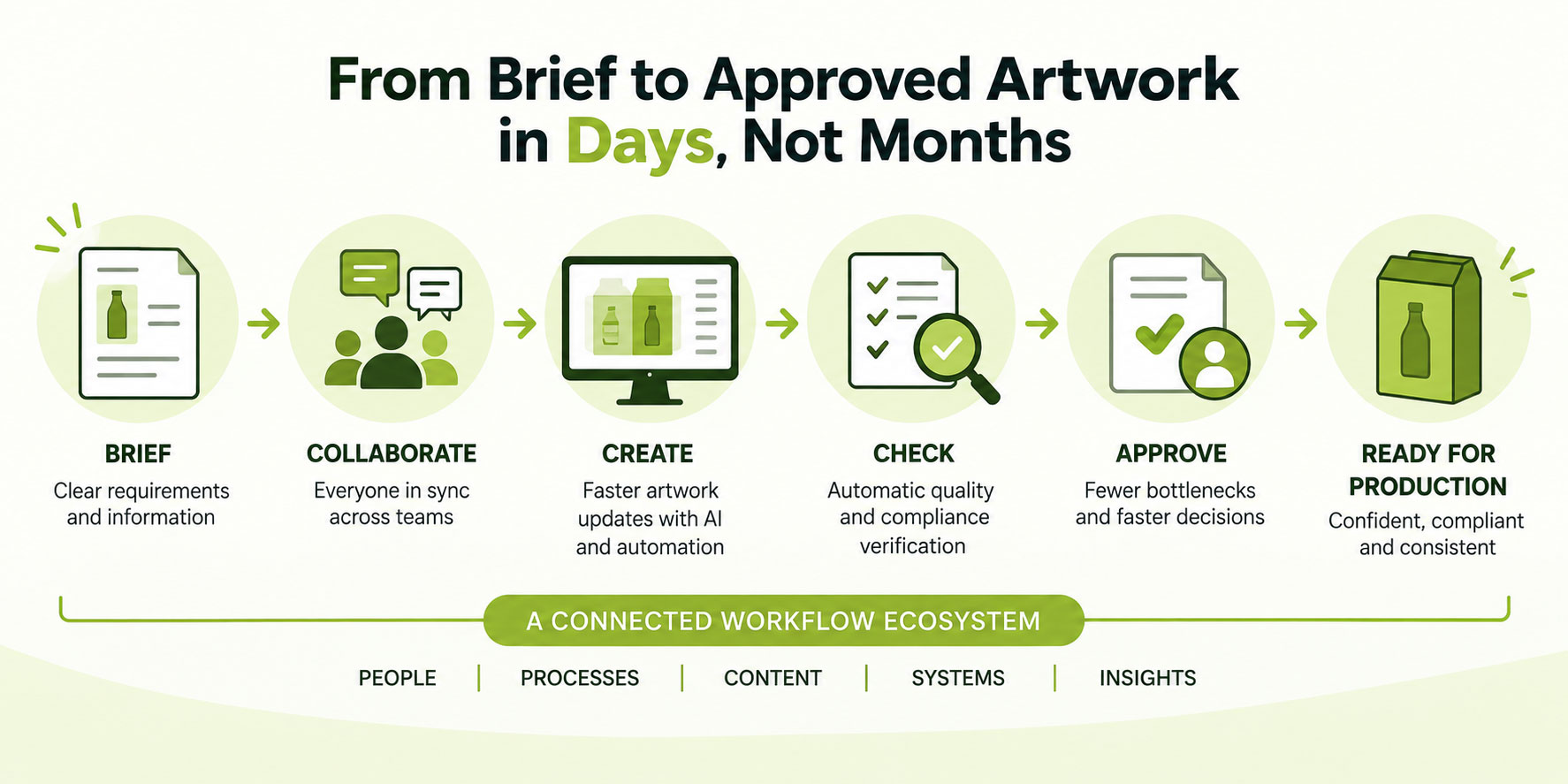 Packaging artwork workflow graphic showing the journey from brief to approved artwork in days, with steps for collaboration, creation, automated checking, approval, and production readiness.