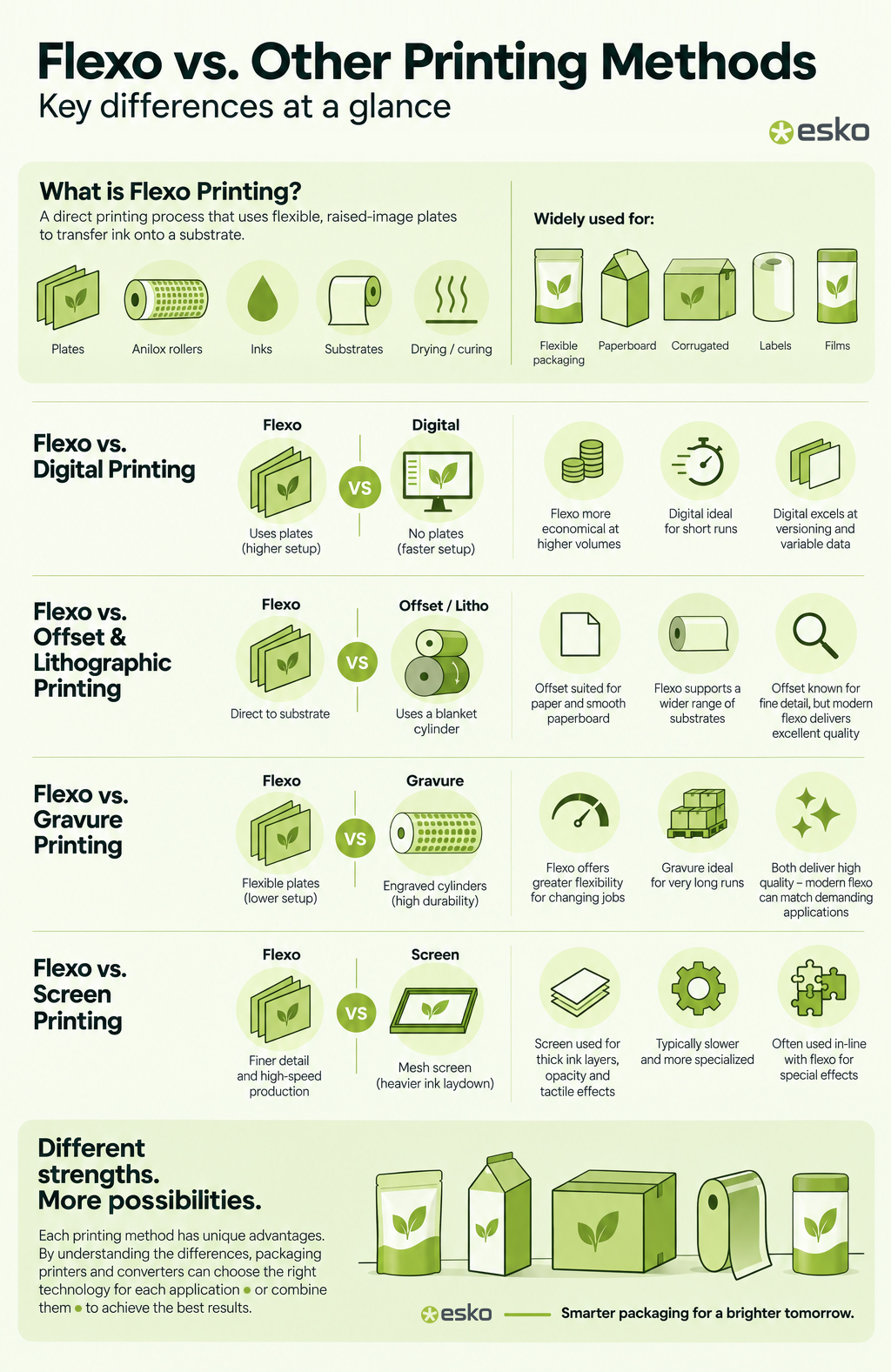 inforgraphic about flexographic (flexo) printing versus other printing methods with benefits, pros and cons, what type of printing is good for what, use cases...