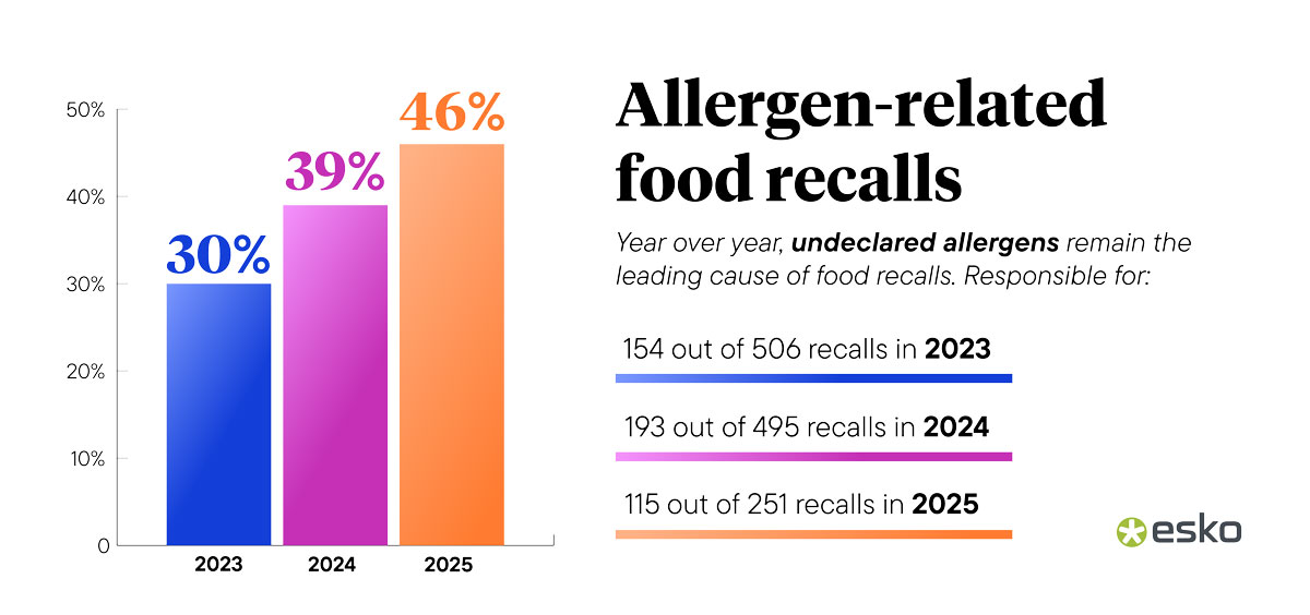 allergen related food recalls 2023 to 2025